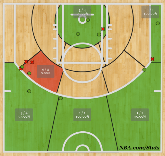 Shot Chart 02.12.14